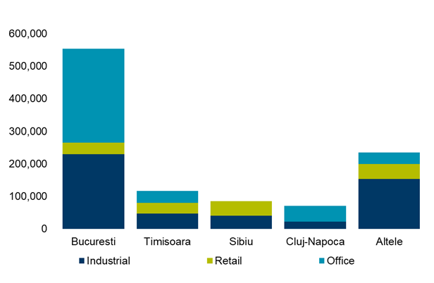 The evolution of Industrial, Retail and Office spaces deliveries per city in 2019 (sq m)