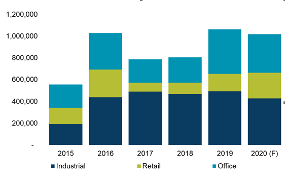 The evolution of Industrial, Retail and Office spaces deliveries in Romania in 2019 (sq m)