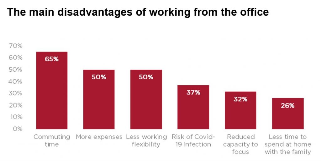 CUSHMAN & WAKEFIELD ECHINOX STUDY THE IMPORTANCE OF OFFICE SPACES REMAINS VITAL, WITH ONLY 10